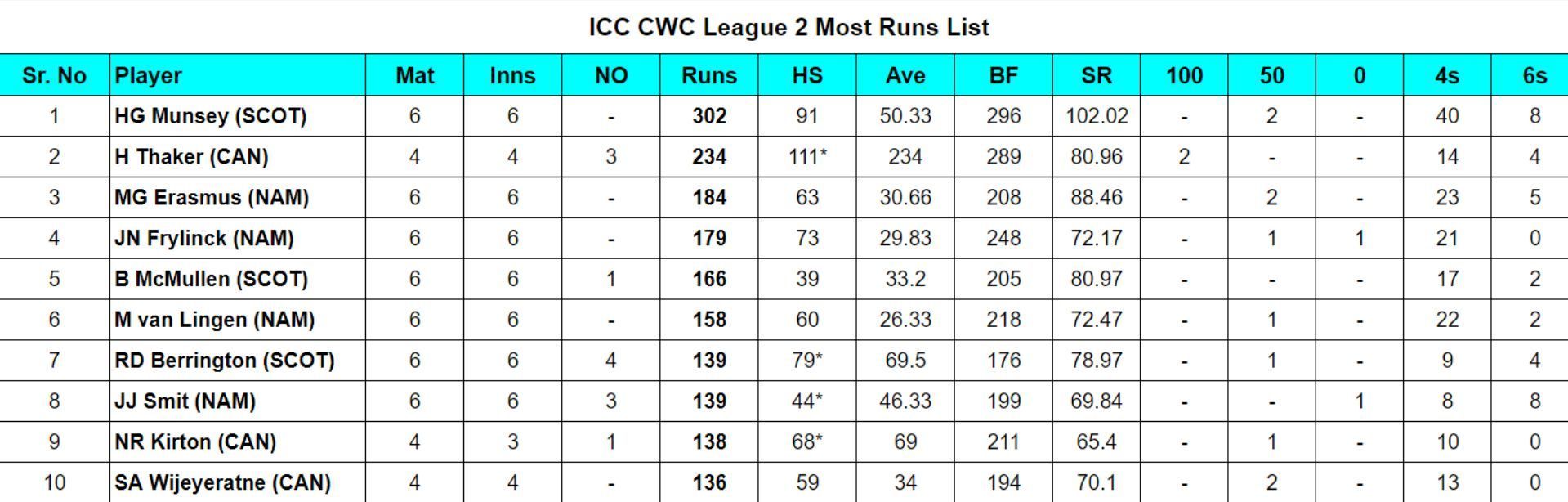 ICC CWC League 2 Most Runs List updated after Scotland vs Oman, Match 16