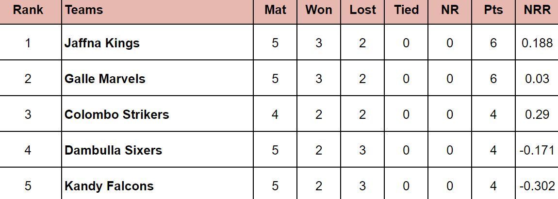 LPL 2024 Points Table: Updated