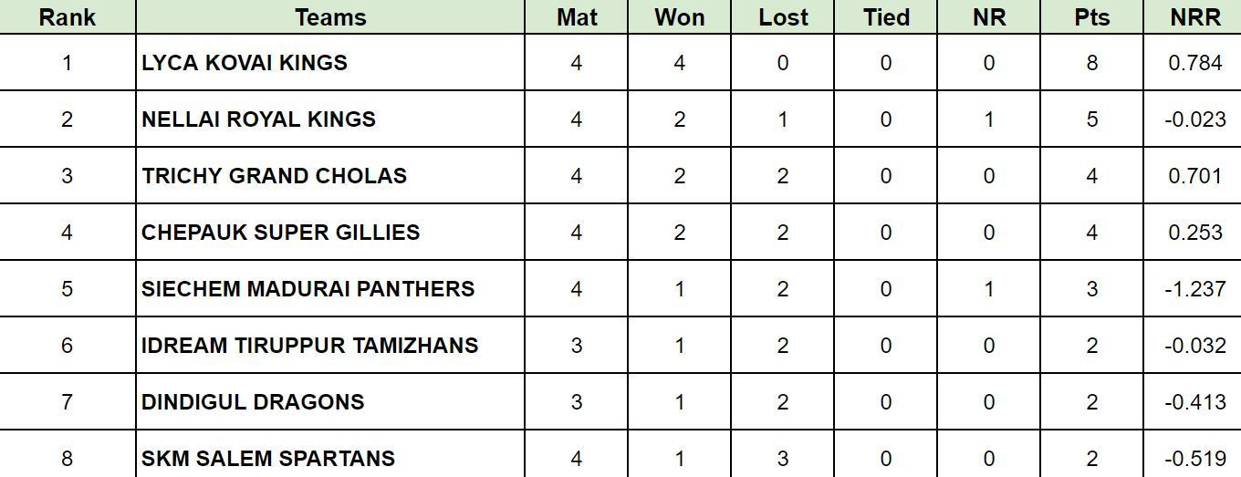 TNPL 2024 Points Table: Updated 