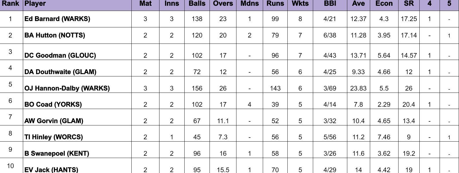 Royal London One Day Cup 2024 Most Runs