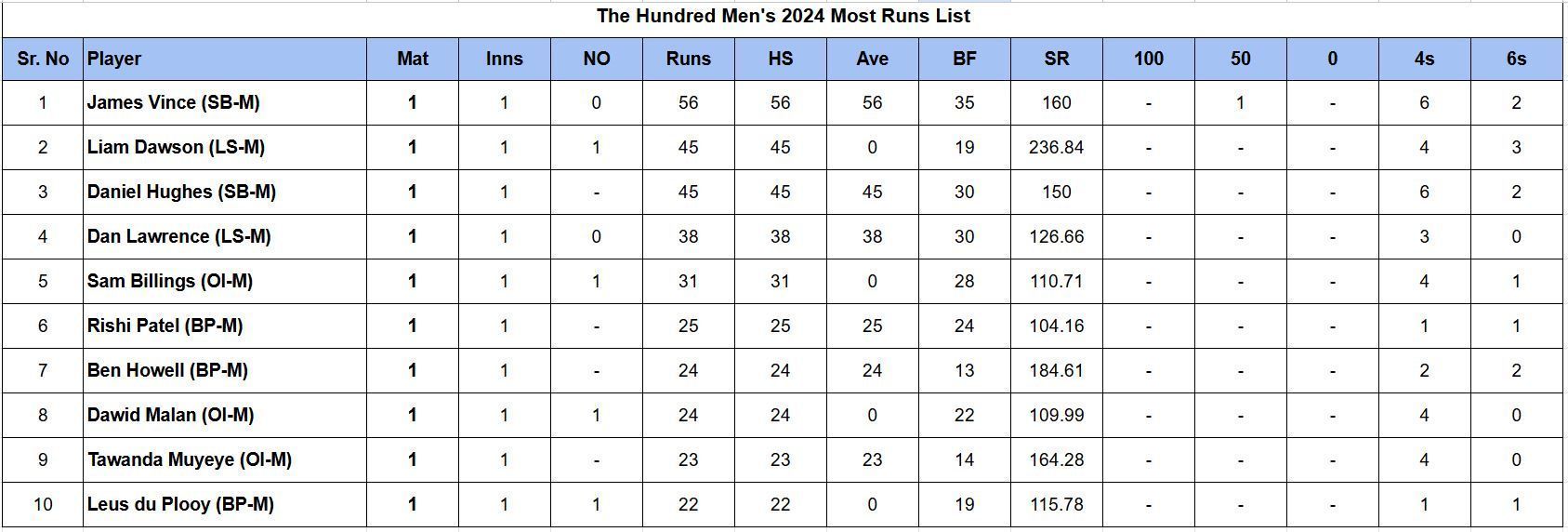 Updated list of run-scorers in The Hundred Men 2024