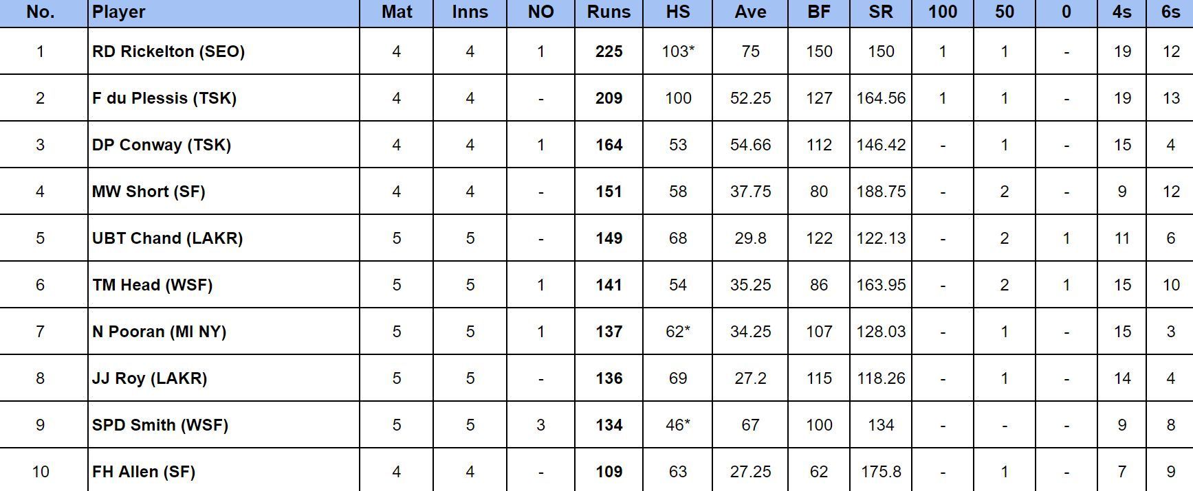 MLC 2024: Most runs                        