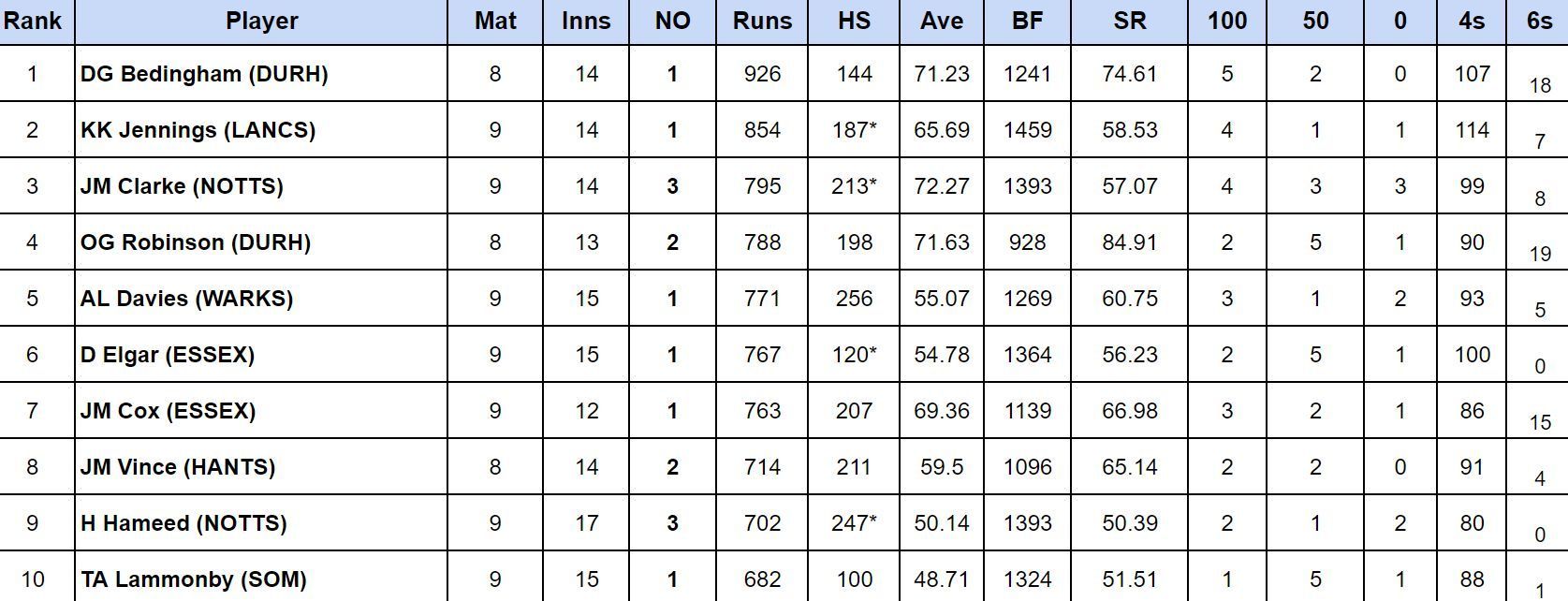 County Championship Division One 2024: Top run-getters