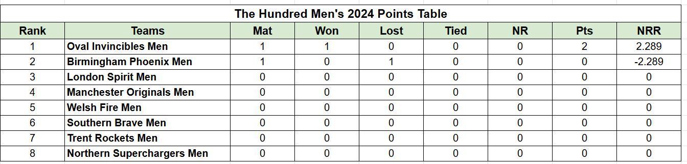 Updated points table in The Hundred Men