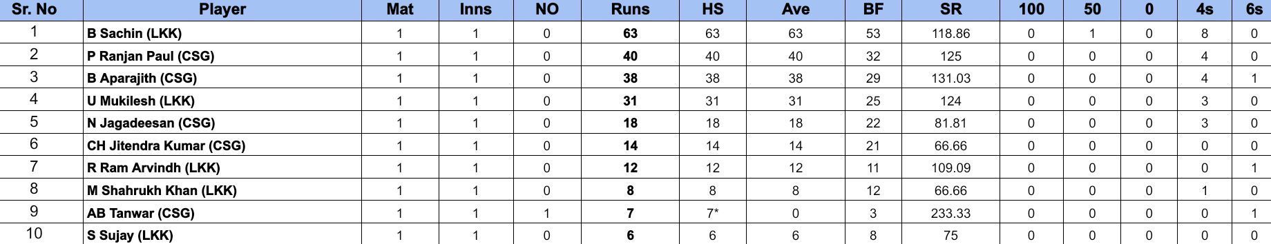 TNPL 2024 top run-getters                