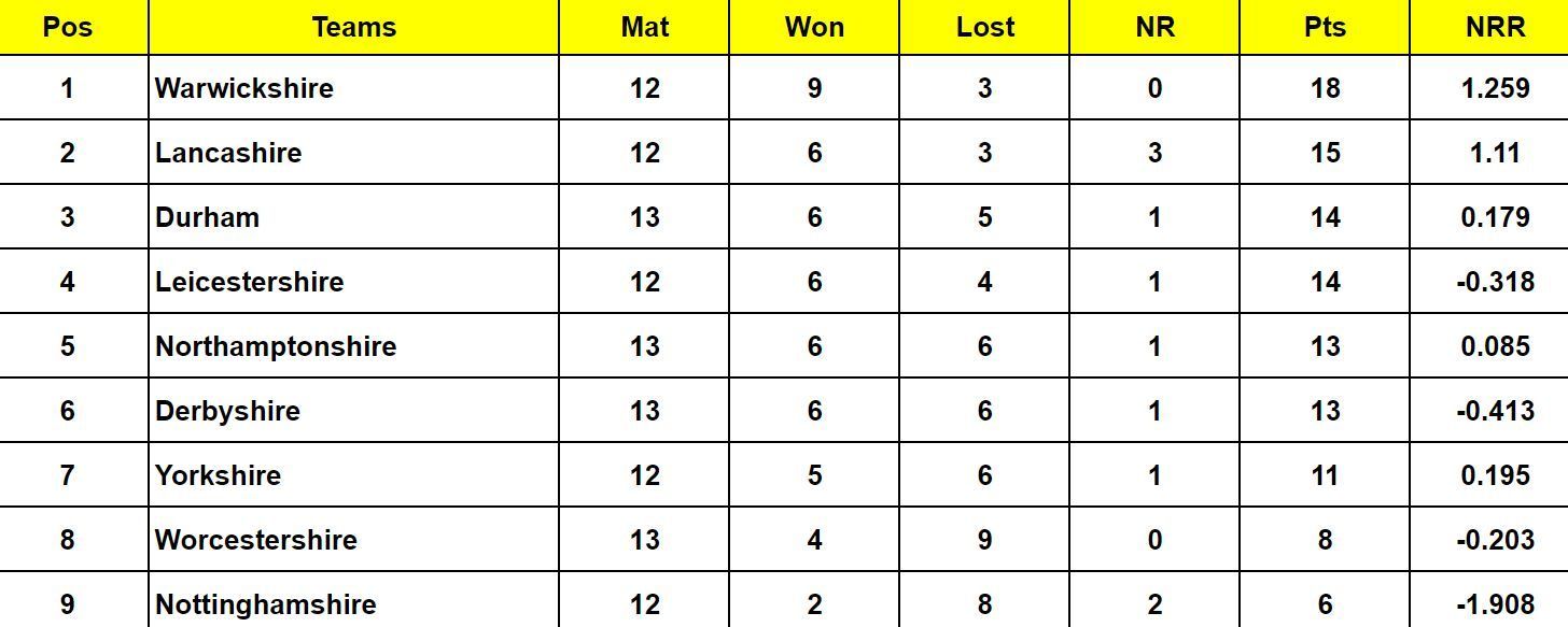 Vitality T20 Blast 2024 Points Table