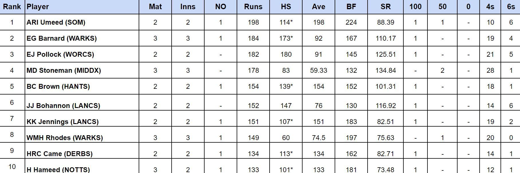 Royal London One Day Cup 2024 Most Runs 