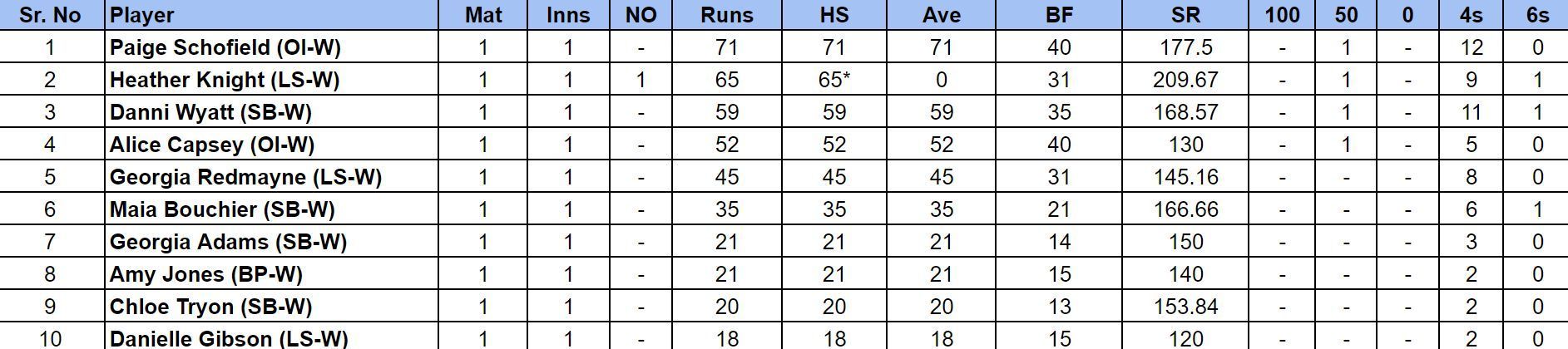 The Hundred Women&rsquo;s 2024 Most Runs 