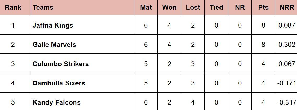 LPL 2024 Points Table: Updated