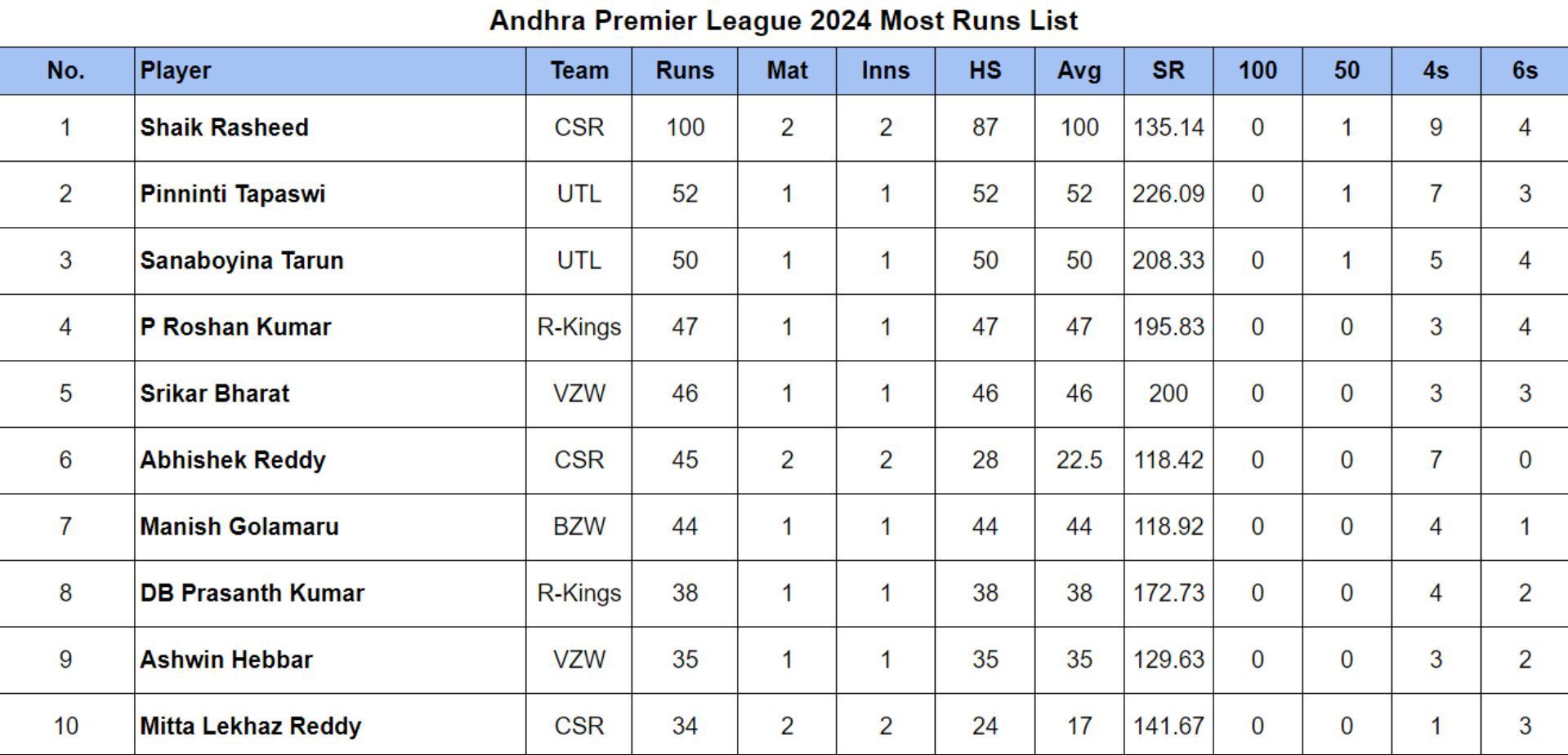 Andhra Premier League 2024 Most Runs List