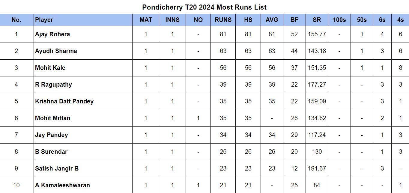 Pondicherry T20 2024 Most Runs List