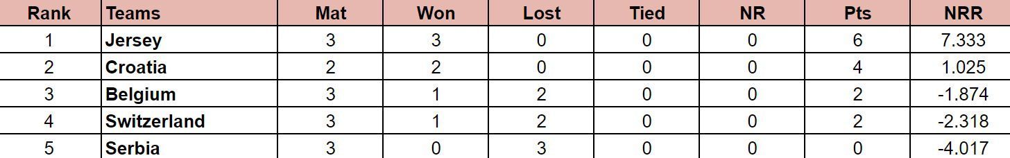 ICC T20 World Cup Sub Regional Europe Qualifier B 2024 Points Table ...