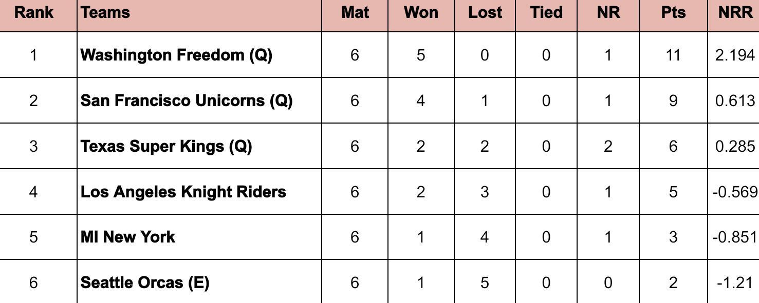 MLC 2024 Points Table                