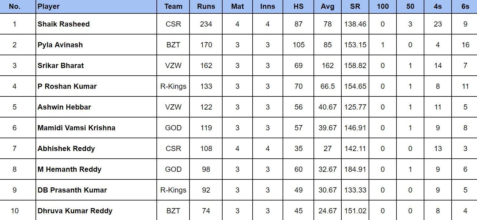 Andhra Premier League 2024: Most Runs 