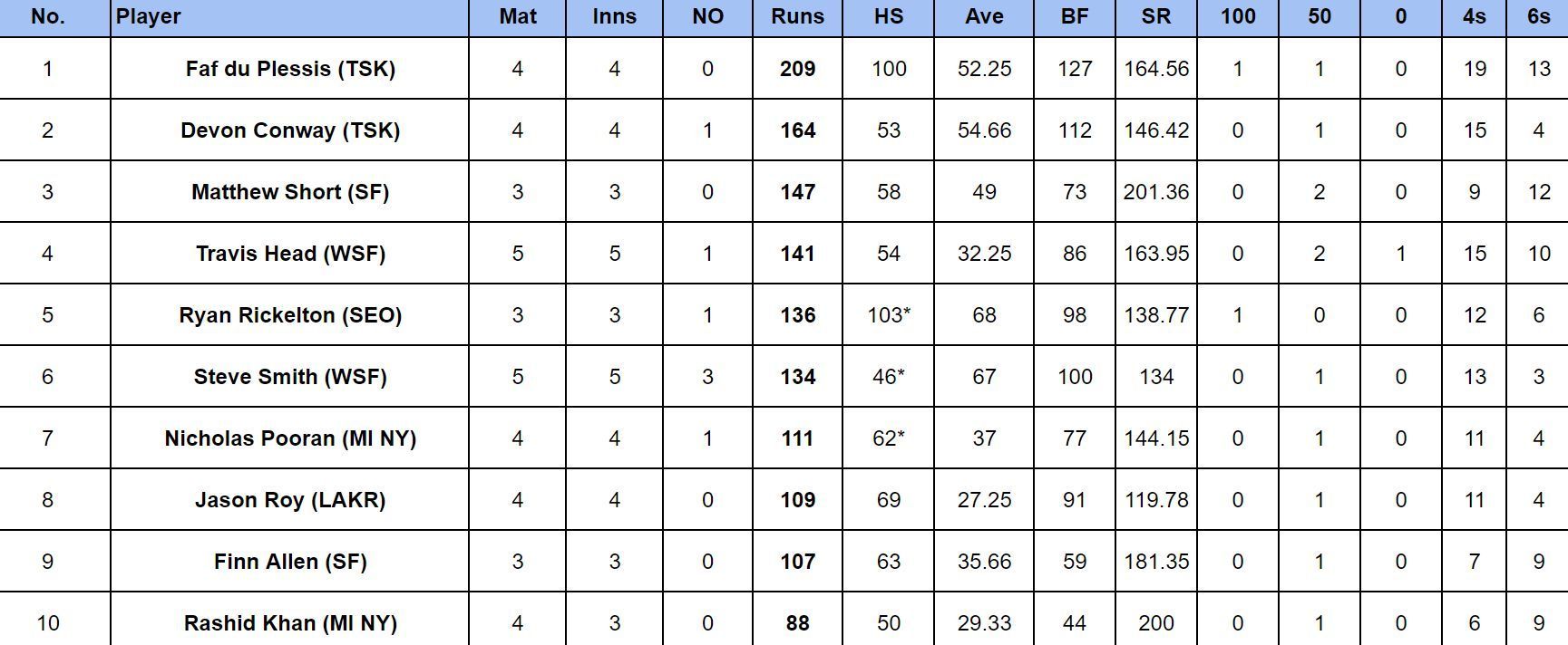 MLC 2024: Most runs                        