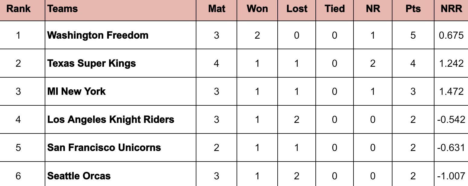 MLC 2024 Points Table: Updated