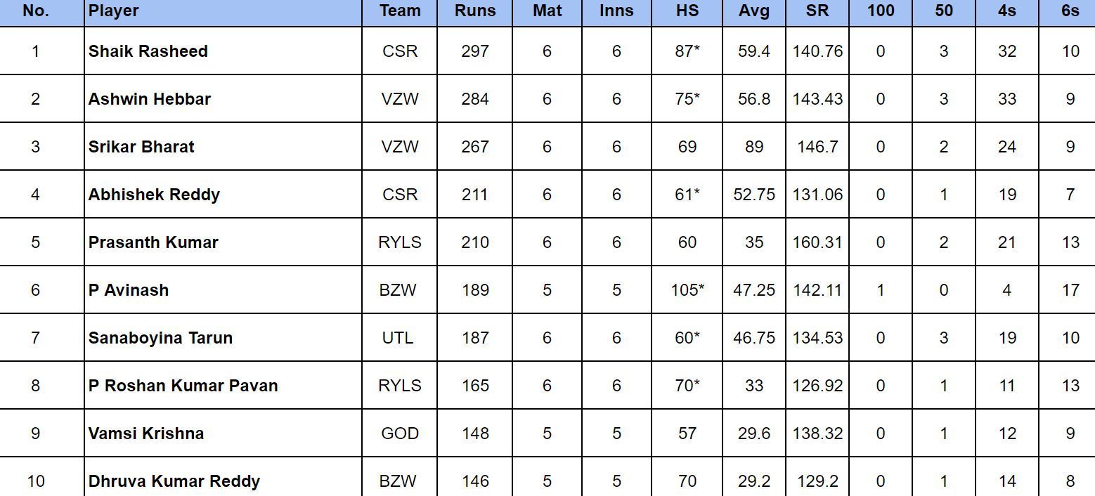 Andhra Premier League 2024 Most Runs