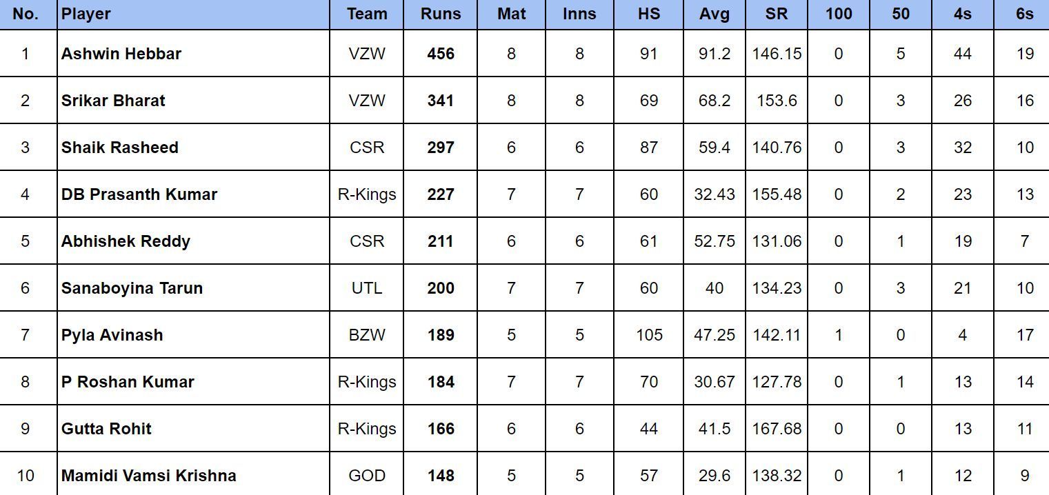 Andhra Premier League 2024: Most Runs