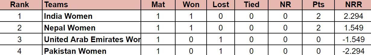 Women&rsquo;s T20 Asia Cup 2024 Points Table