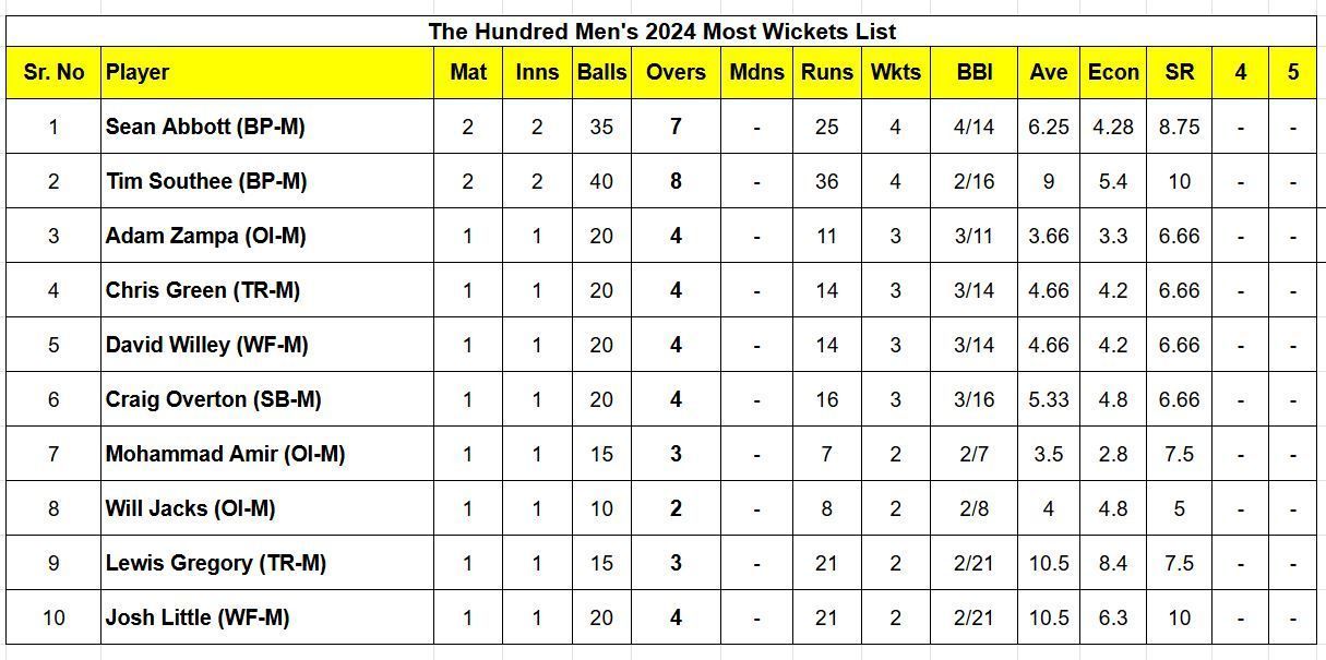 Updated list of wicket-takers in The Hundred Men