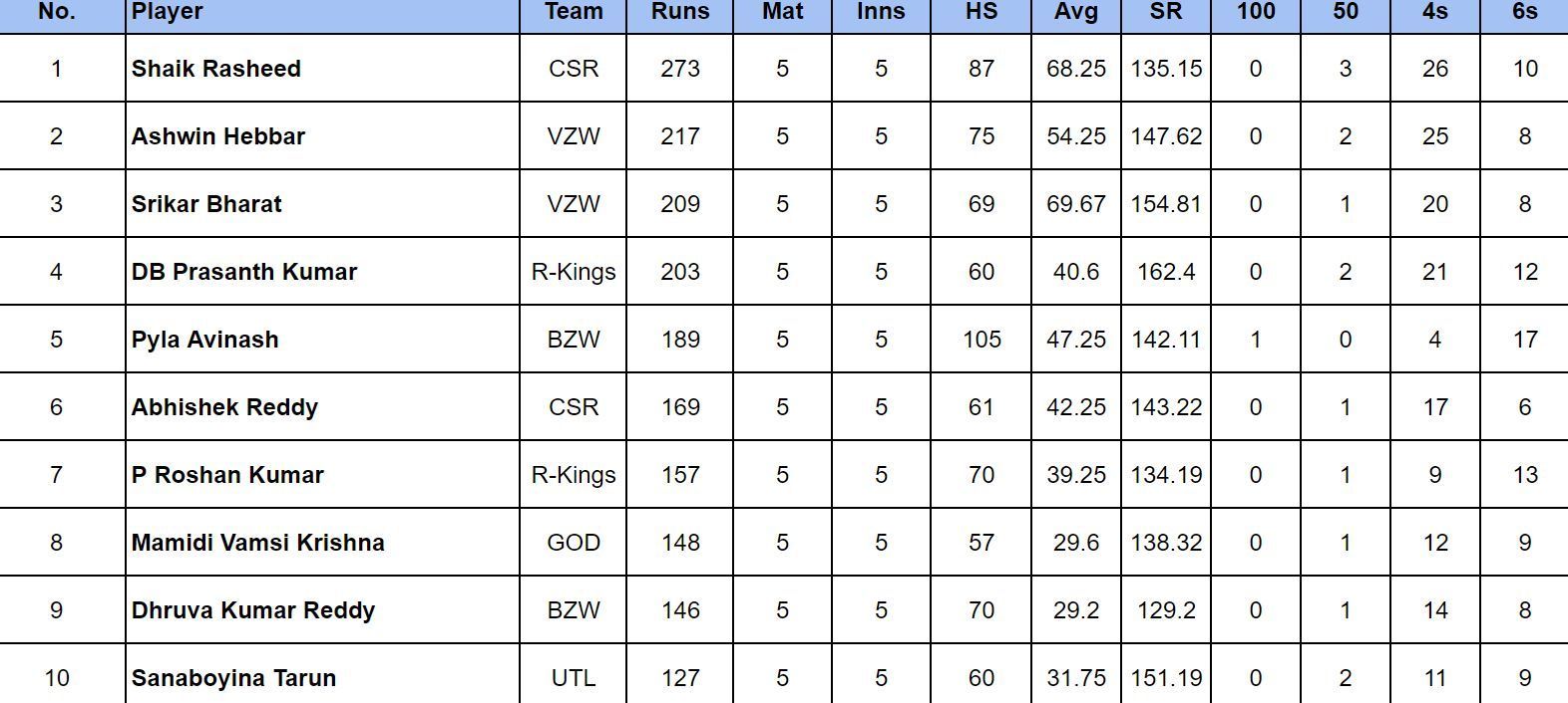 Andhra Premier League 2024 Most Runs