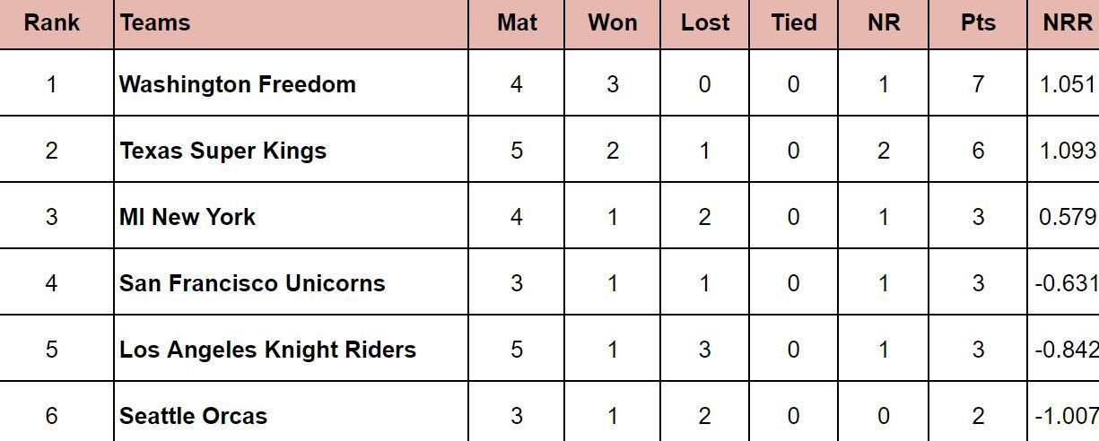 MLC 2024 Points Table              