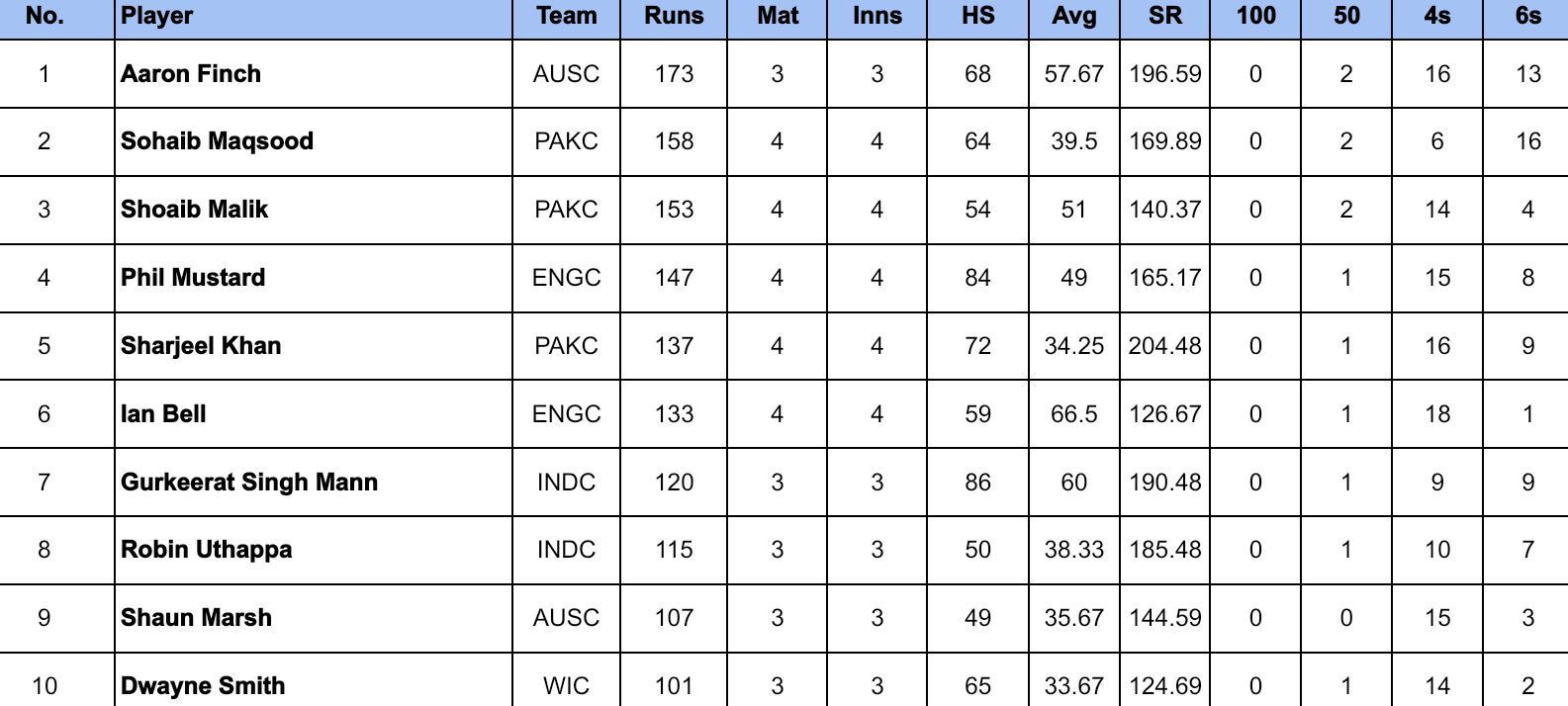 World Championship of Legends 2024 Most Runs and Wickets after England