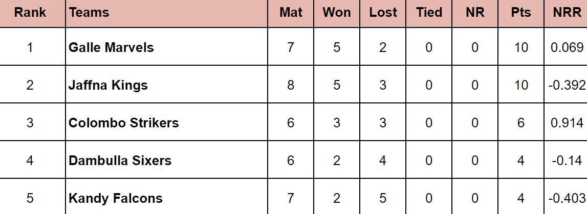 LPL 2024 Points Table: Updated