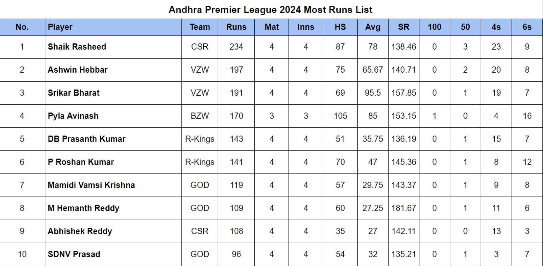 Andhra Premier League 2024 Most Runs List Updated