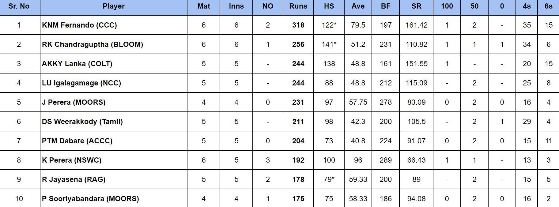 Major Clubs Limited Over Tournament 2024: Most runs