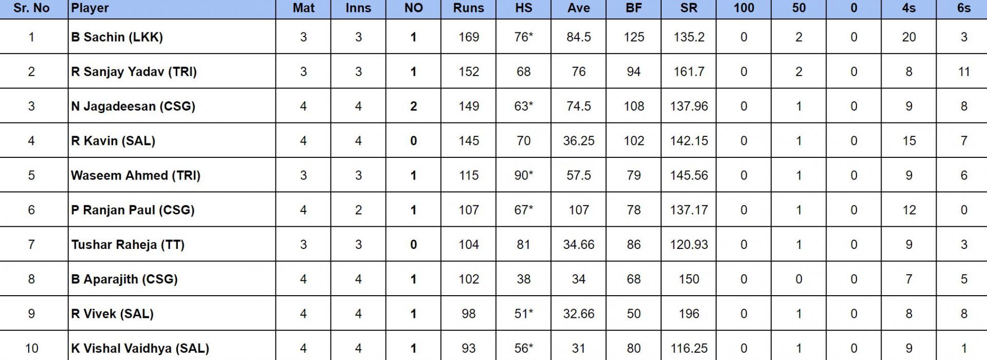 TNPL 2024 Most Runs                       