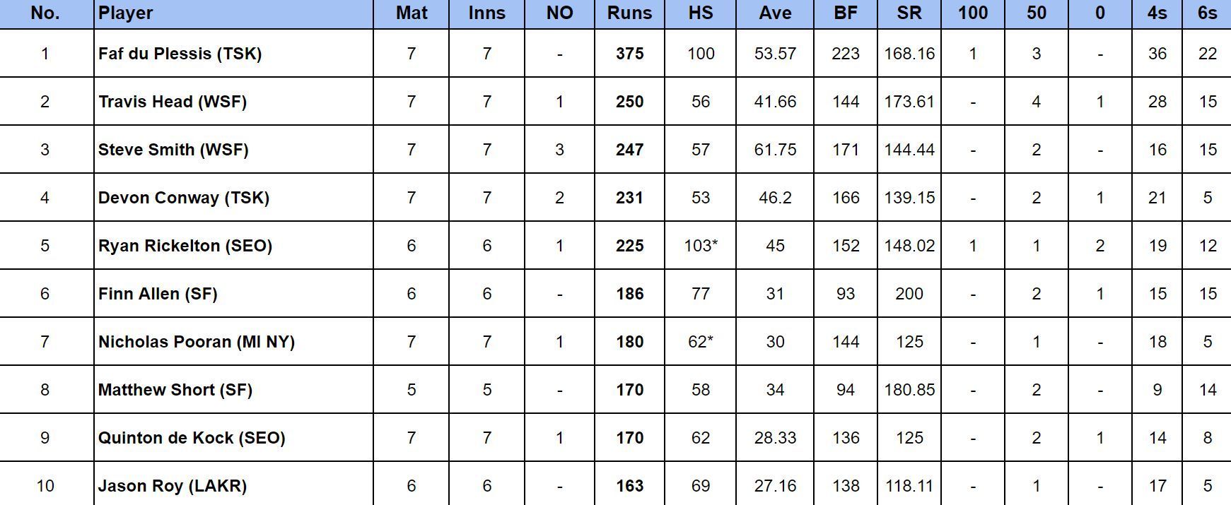 MLC 2024 Most Runs                      