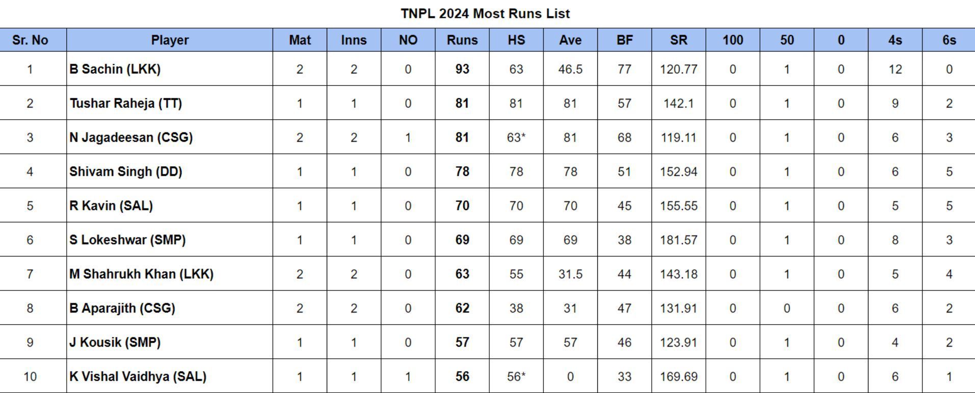 TNPL 2024 Most Runs List