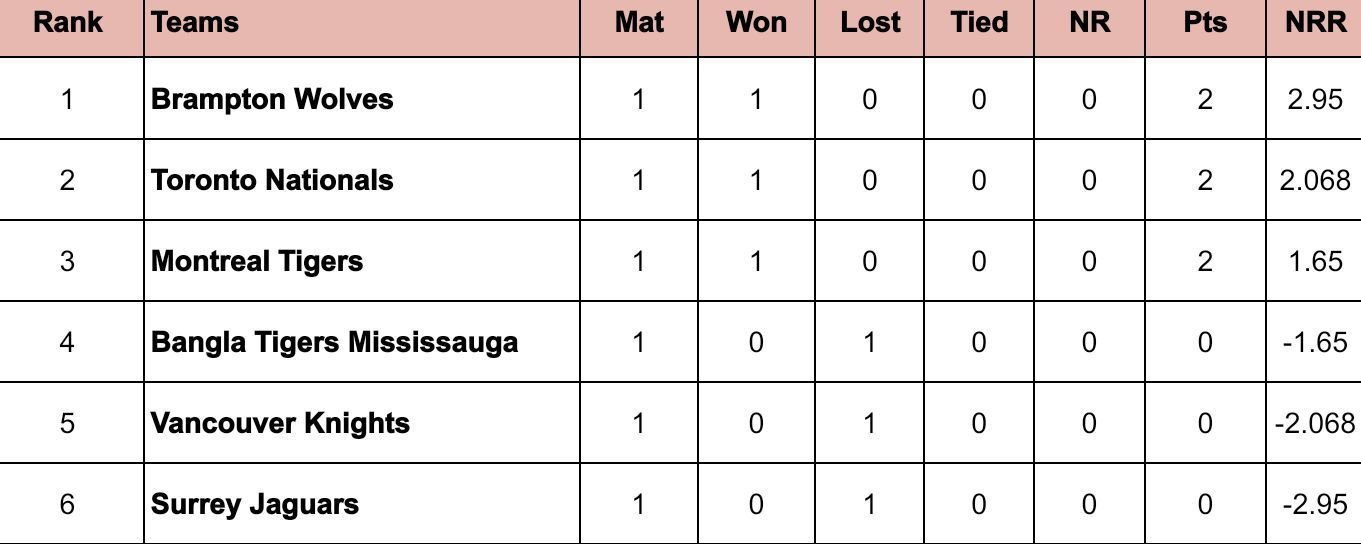 Global T20 Canada 2024 Points Table Updated standings after Brampton