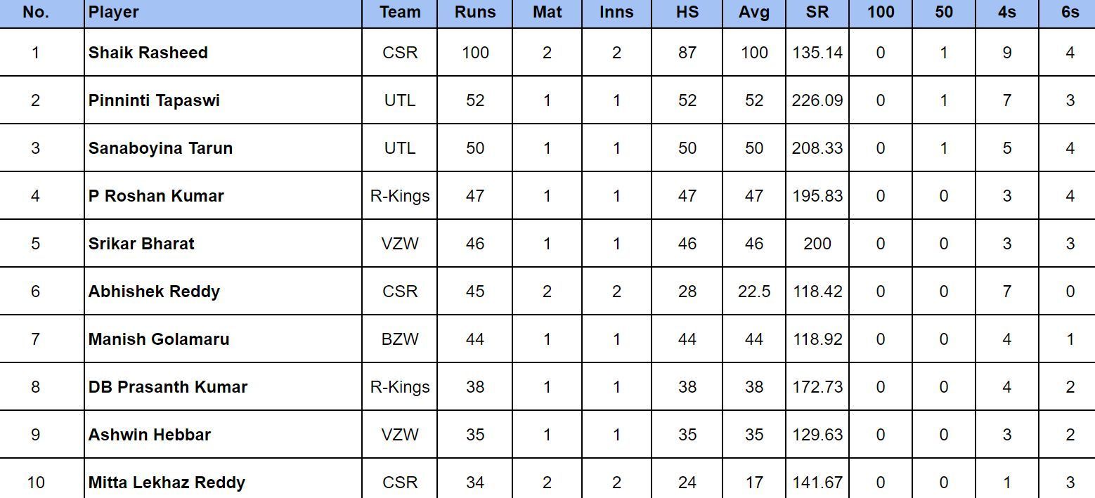 Lanka Premier League 2024 Top run-getters 