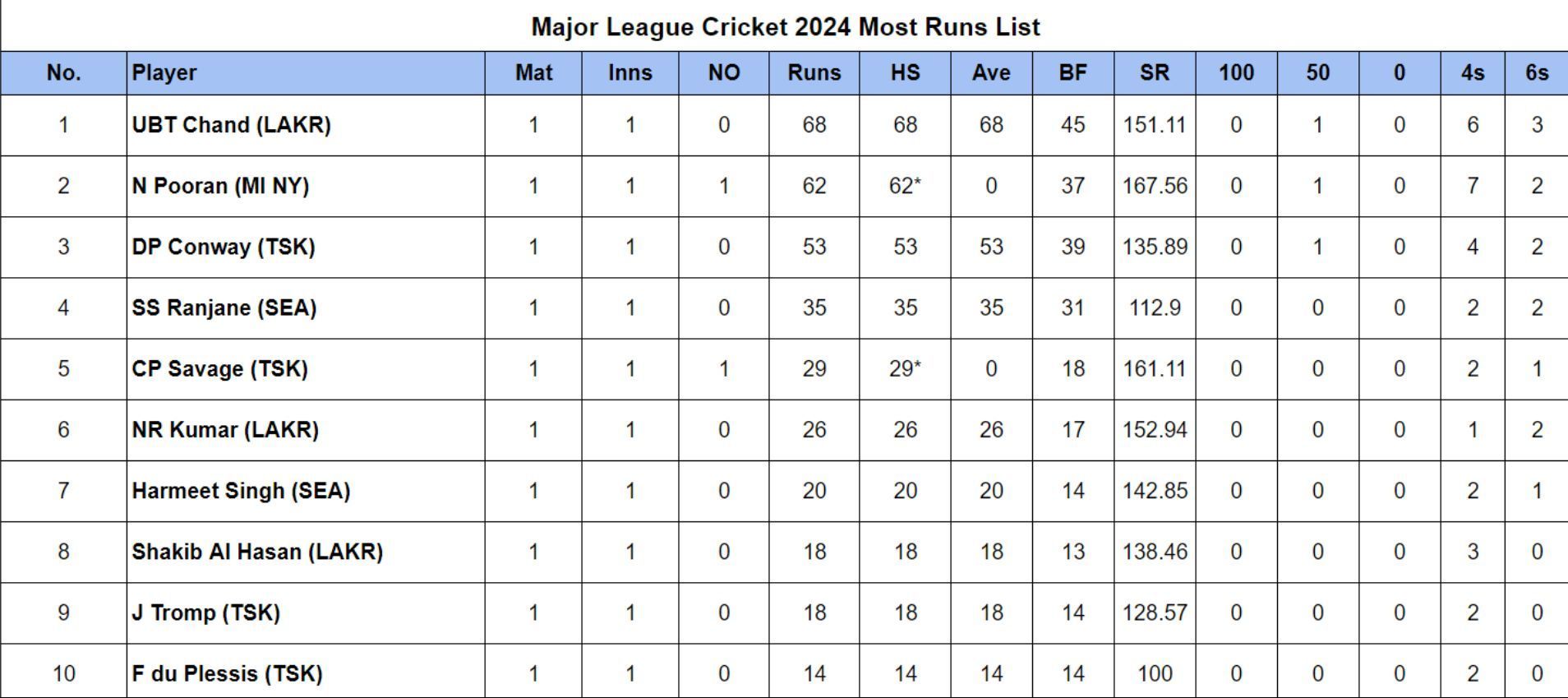 MLC 2024 Top rungetters and wickettakers after Texas Super Kings vs