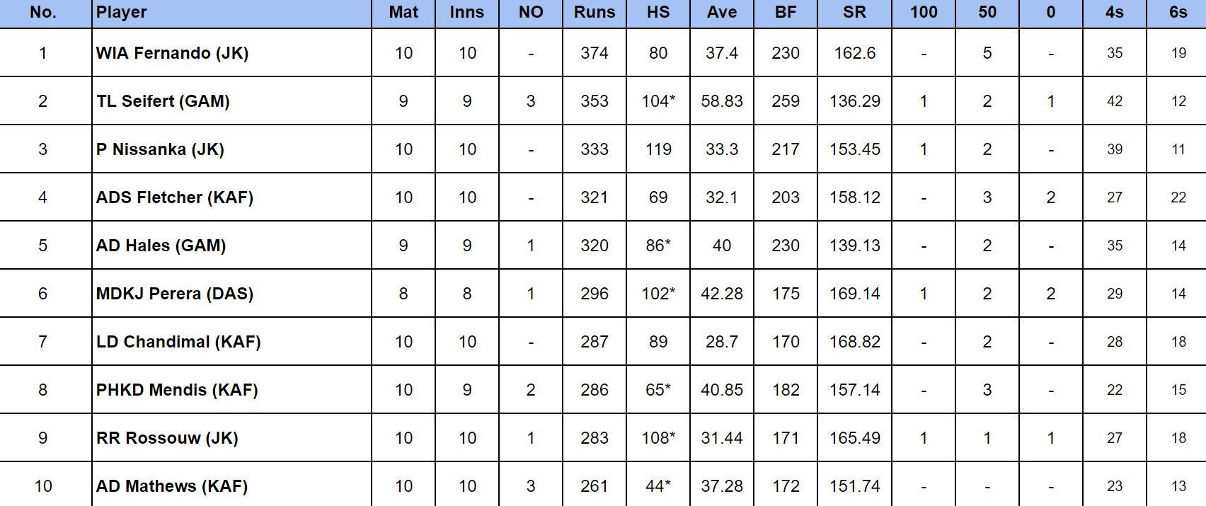 LPL 2024 Most Runs                       