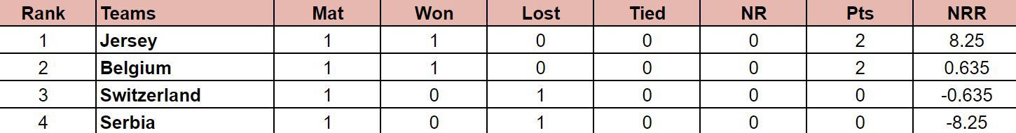 ICC T20 World Cup Sub Regional Europe Qualifier B 2024 Points Table