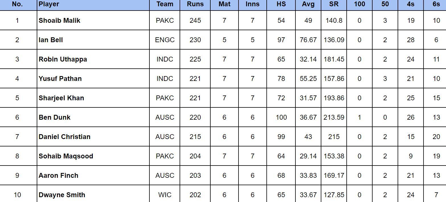 World Championship of Legends 2024: Most Runs