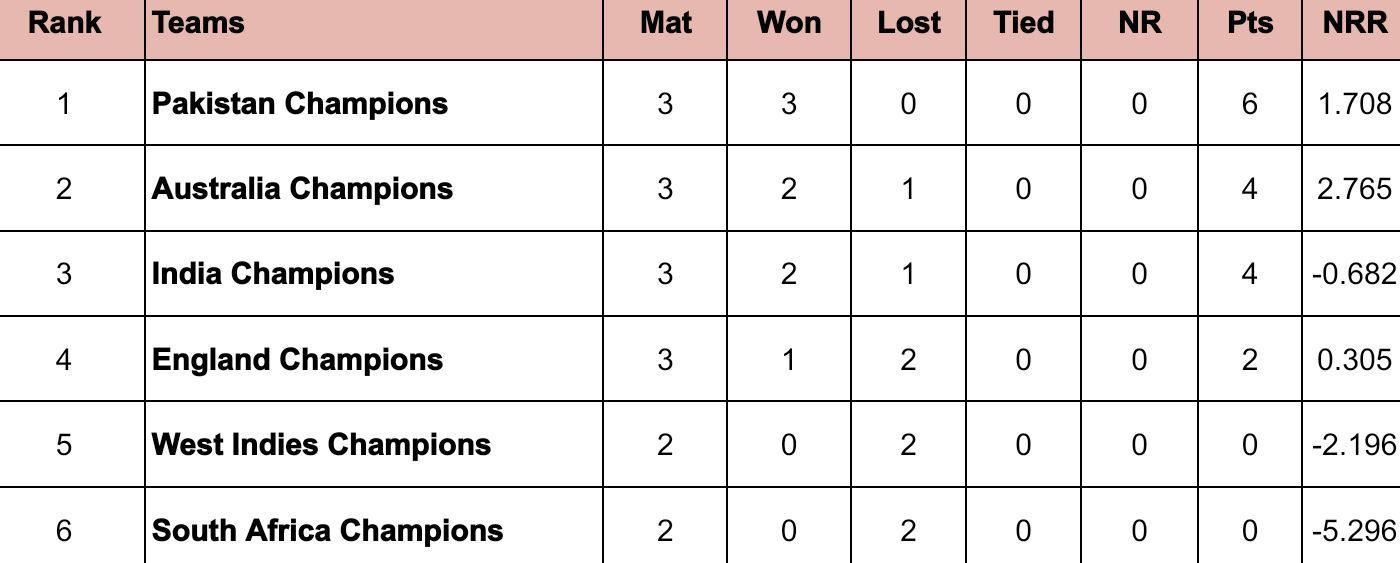 World Championship of Legends 2024 Points Table