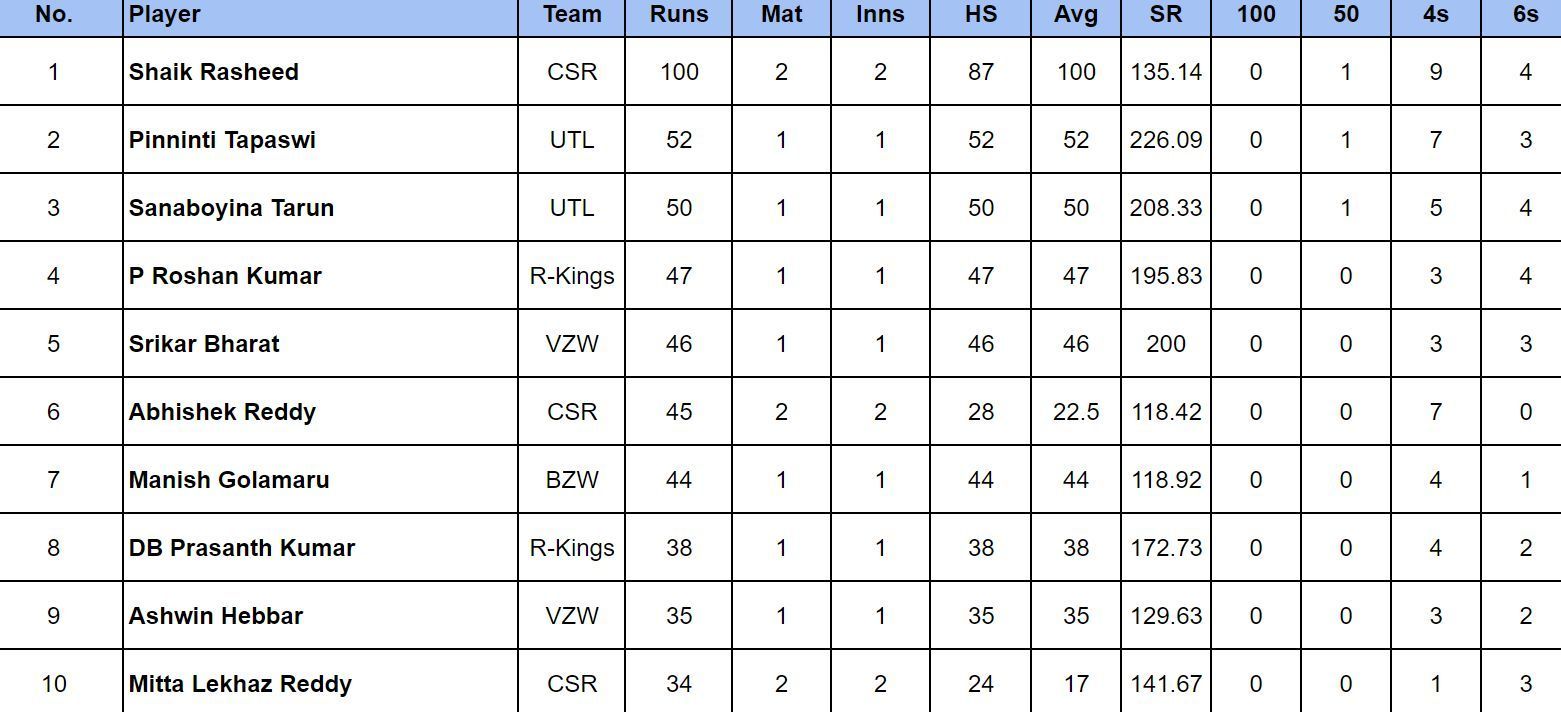 Lanka Premier League 2024 Top run-getters