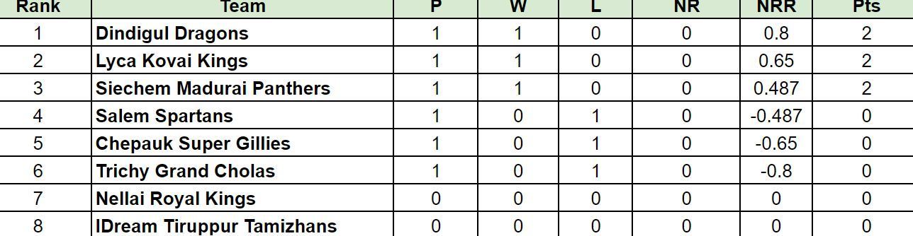 TNPL 2024 Points Table                        