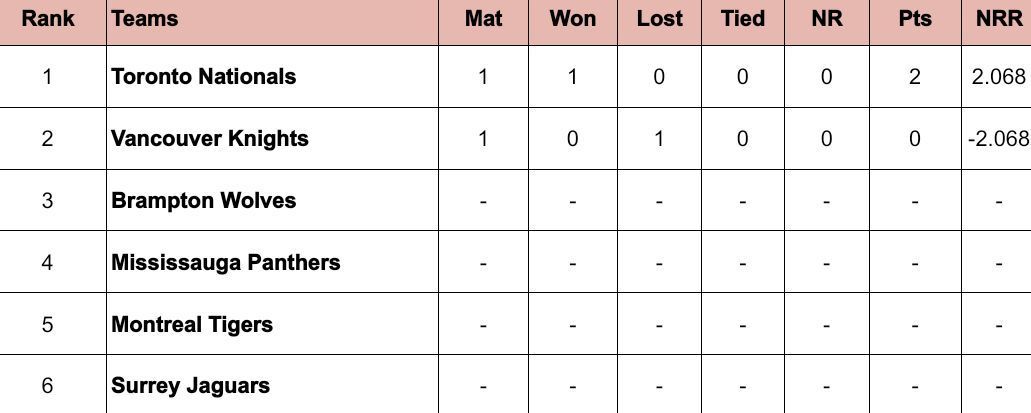 Global T20 Canada 2024 Points Table