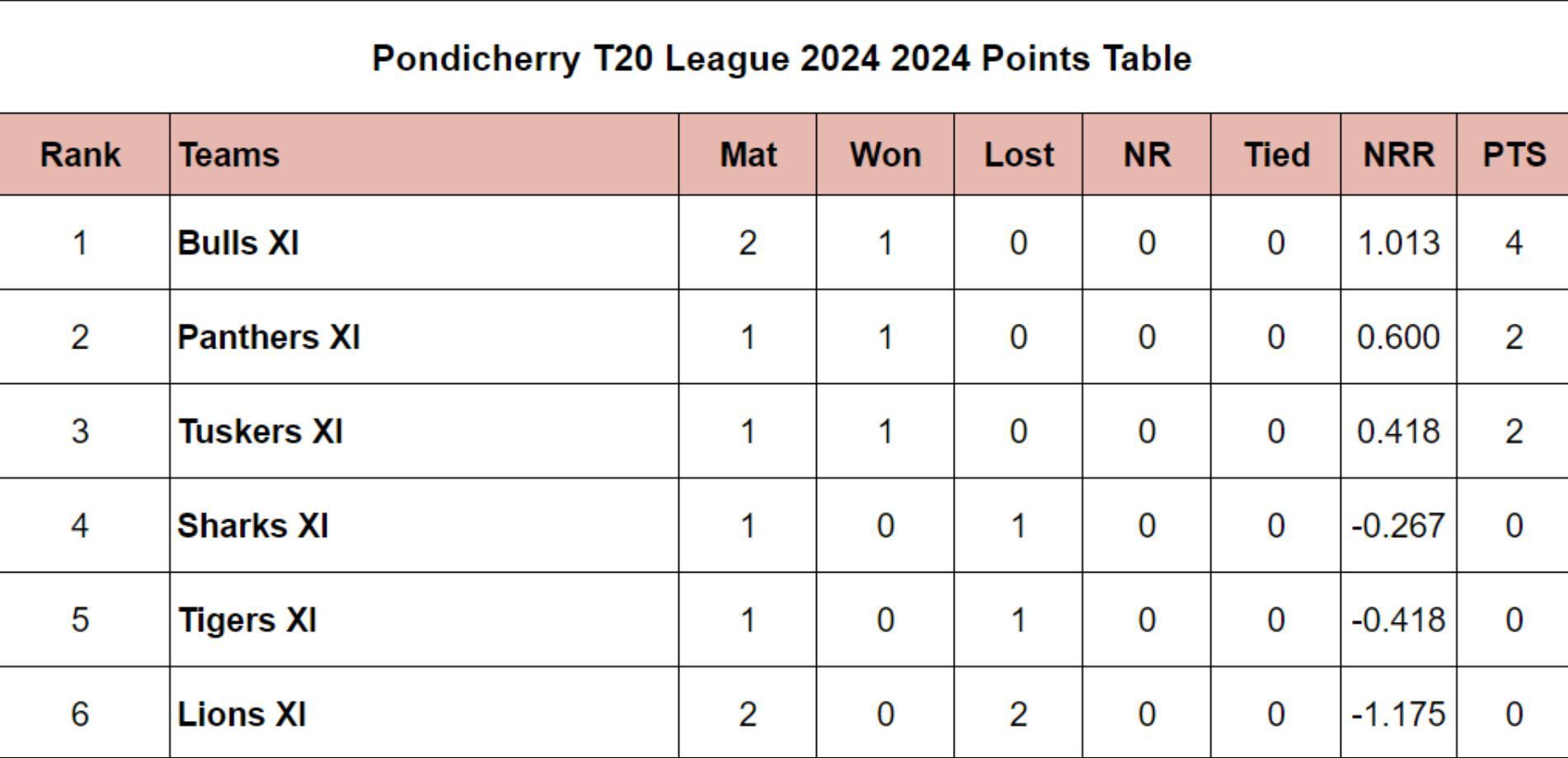 Pondicherry T20 League 2024 Points Table Updated Standings after Lions