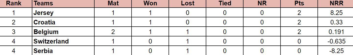 ICC T20 World Cup Sub Regional Europe Qualifier B 2024 Points Table