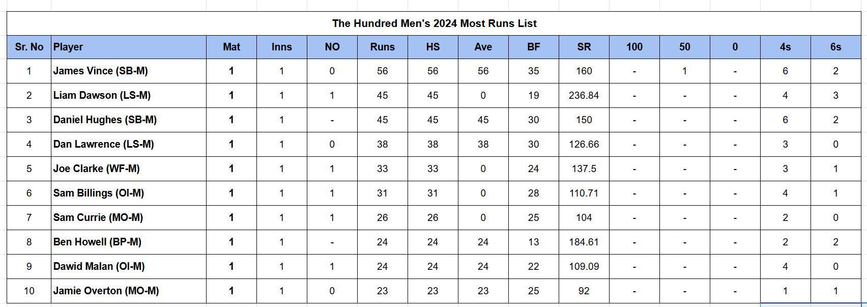 Updated list of run-scorers in The Hundred Men 2024