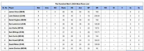 Updated list of run-scorers in The Hundred Men 2024