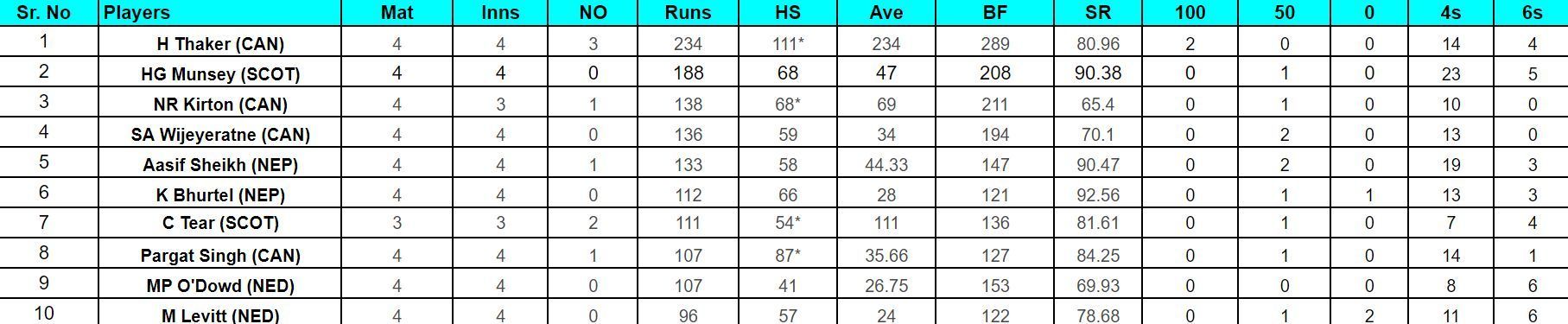 ICC Cricket World Cup League Two Most Runs