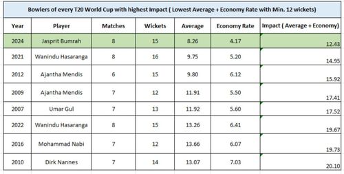 Bumrah vs best of the best in T20 World Cups