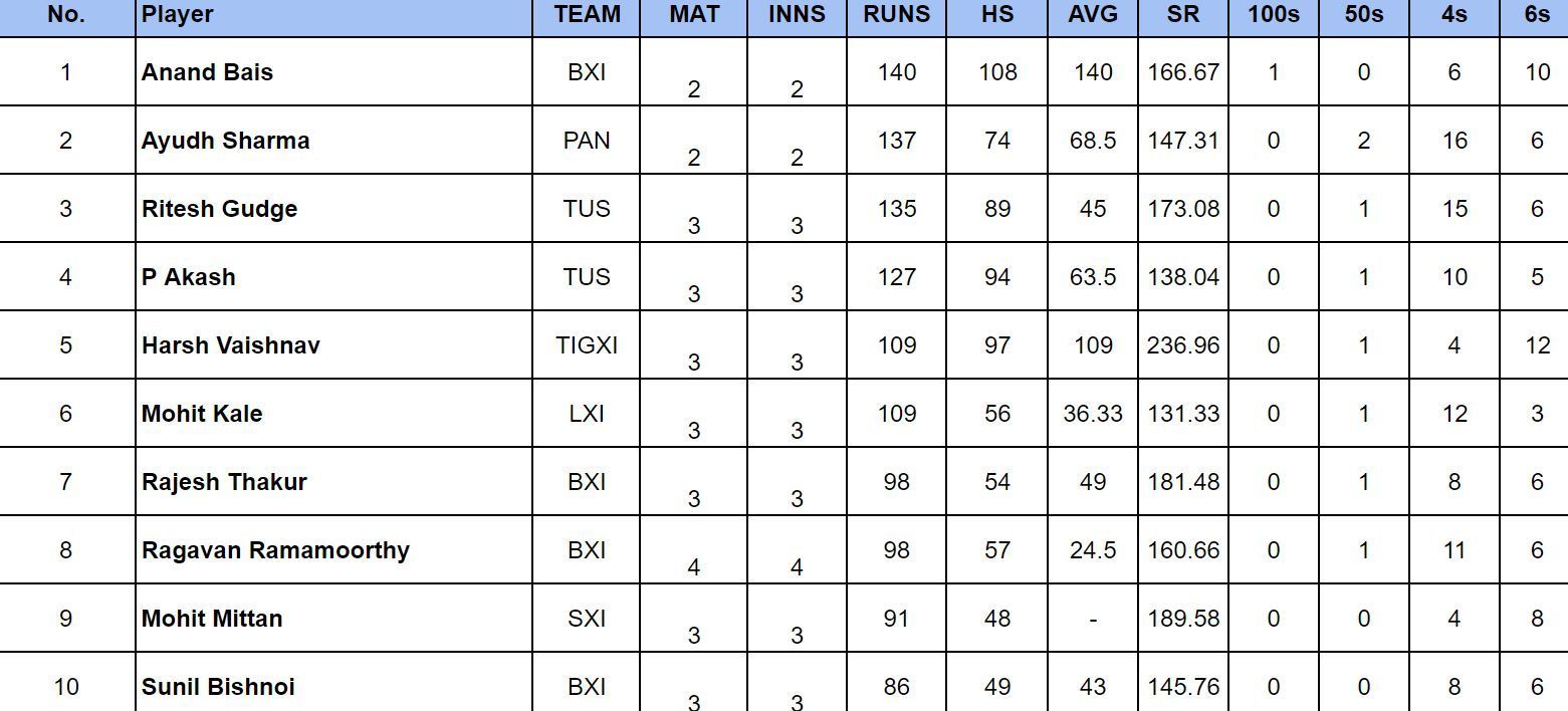 Pondicherry T20 League 2024 Points Table Updated standings after